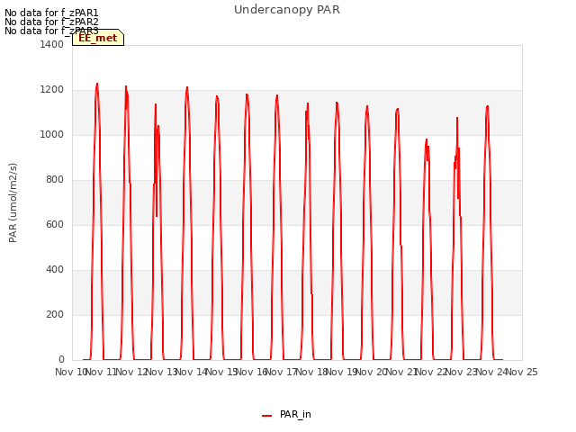 plot of Undercanopy PAR