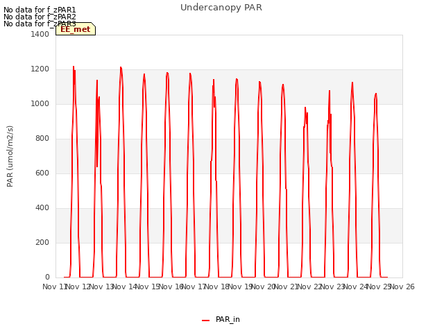 plot of Undercanopy PAR