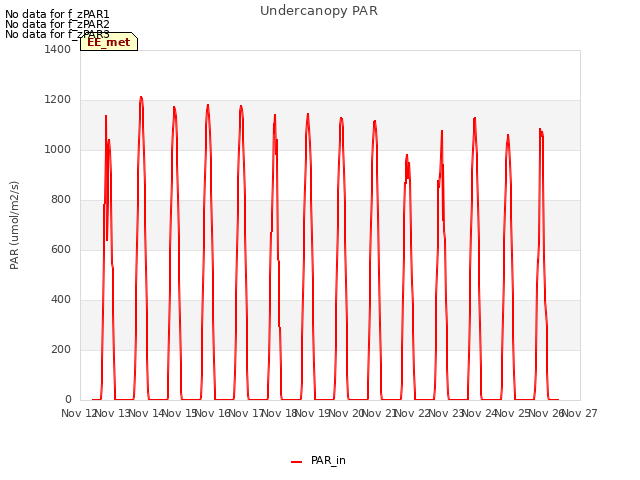 plot of Undercanopy PAR