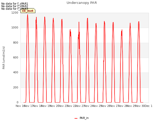 plot of Undercanopy PAR