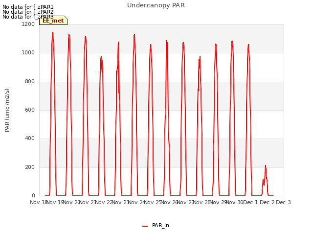 plot of Undercanopy PAR