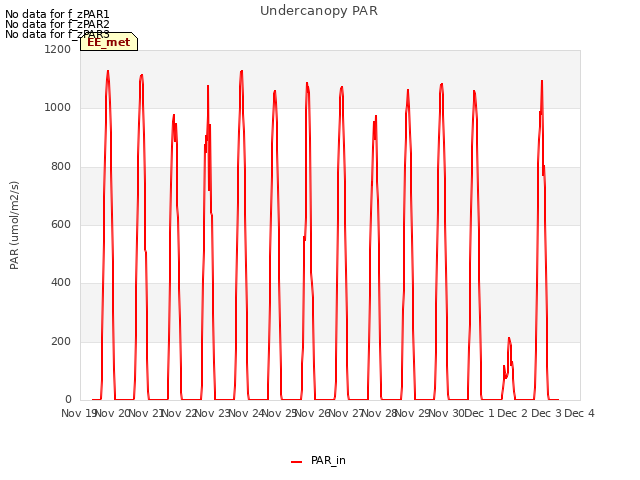 plot of Undercanopy PAR