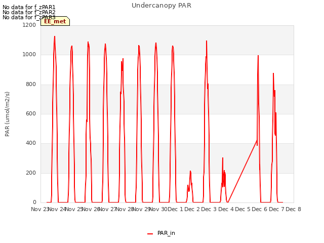 plot of Undercanopy PAR