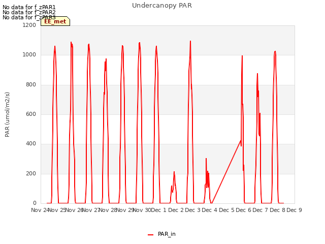 plot of Undercanopy PAR