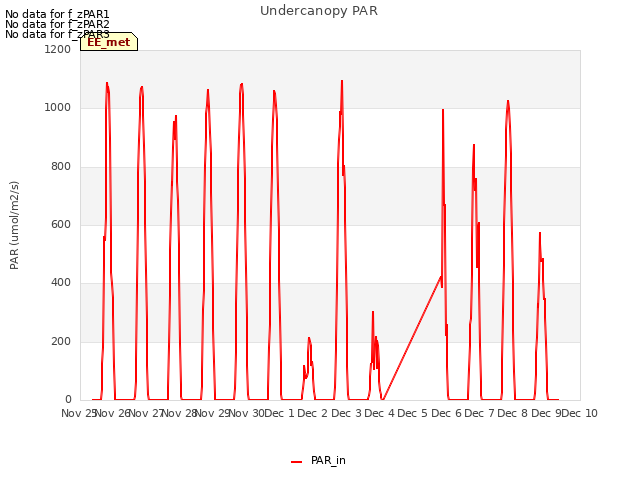 plot of Undercanopy PAR