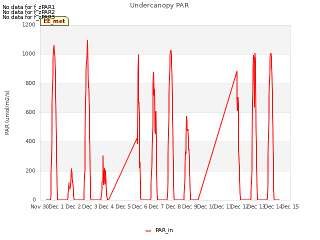 plot of Undercanopy PAR