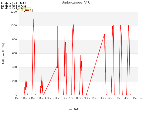 plot of Undercanopy PAR