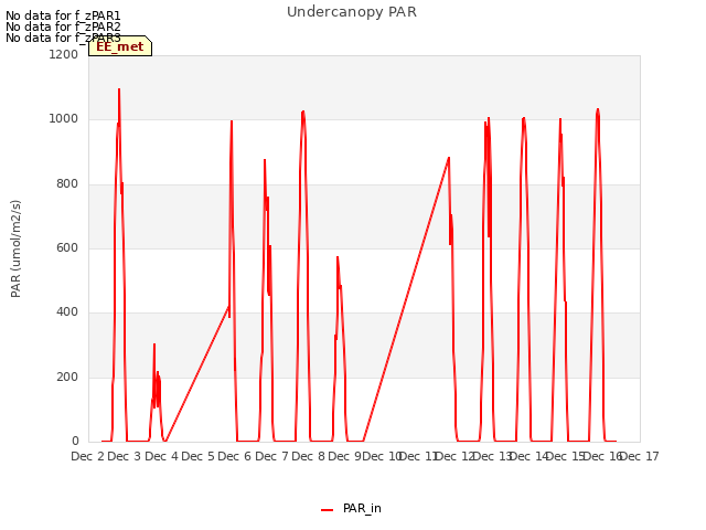 plot of Undercanopy PAR
