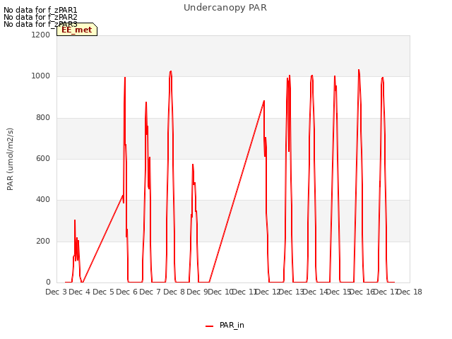 plot of Undercanopy PAR