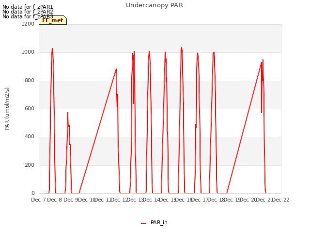 plot of Undercanopy PAR