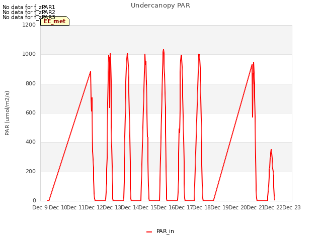 plot of Undercanopy PAR