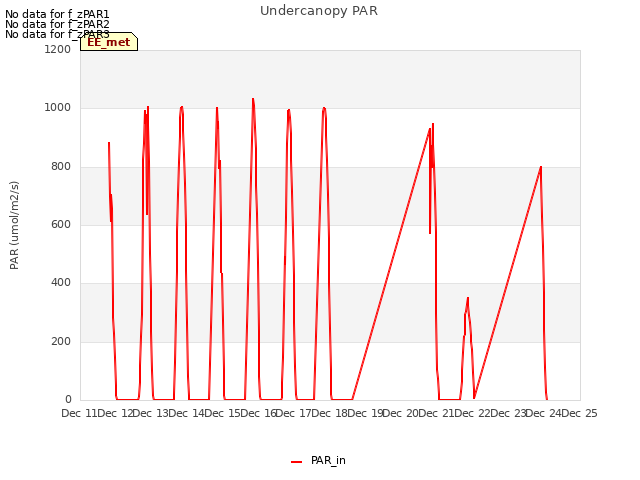 plot of Undercanopy PAR