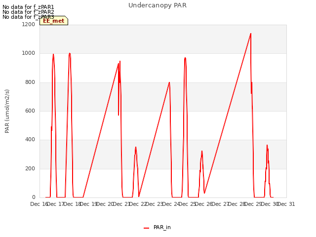 plot of Undercanopy PAR