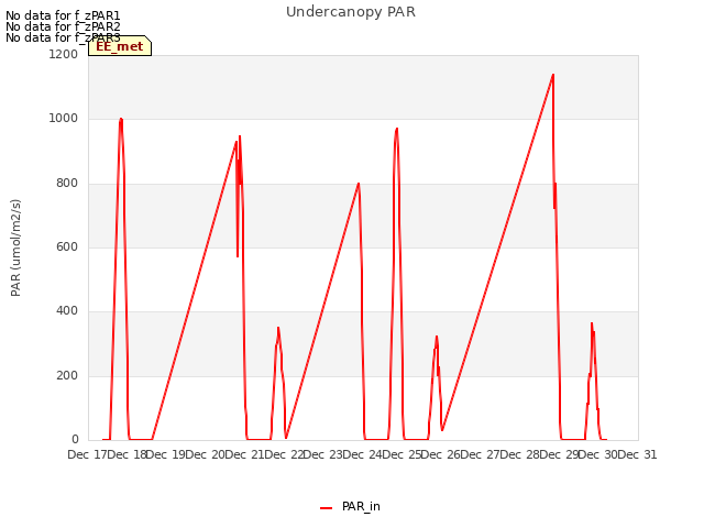 plot of Undercanopy PAR