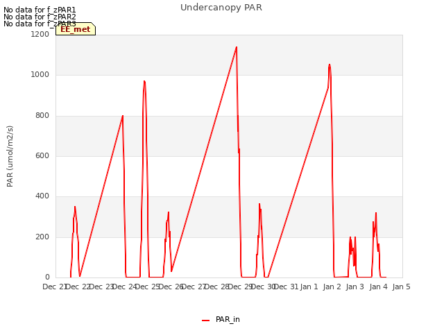 plot of Undercanopy PAR