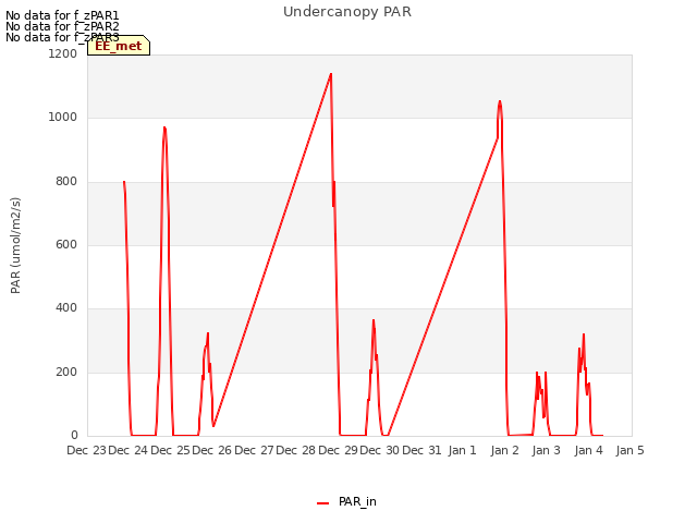 plot of Undercanopy PAR