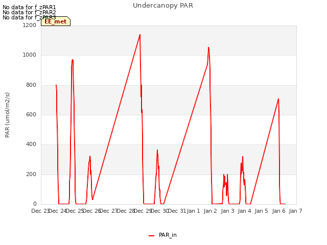 plot of Undercanopy PAR