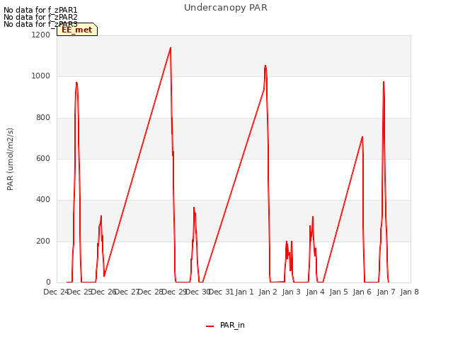 plot of Undercanopy PAR