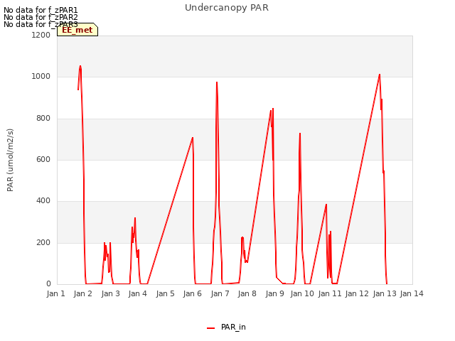 plot of Undercanopy PAR