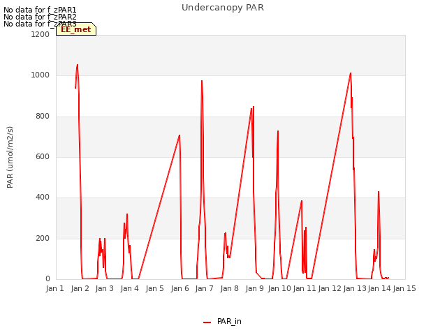 plot of Undercanopy PAR