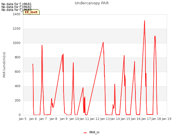 plot of Undercanopy PAR