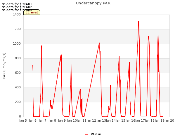 plot of Undercanopy PAR