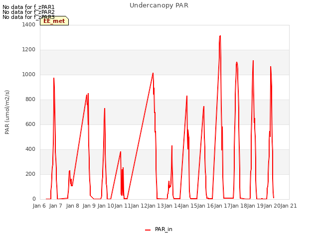 plot of Undercanopy PAR