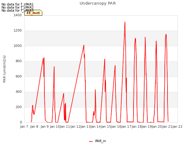 plot of Undercanopy PAR