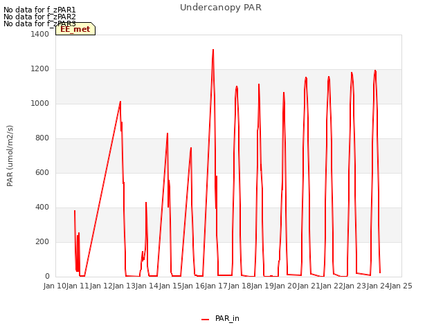 plot of Undercanopy PAR