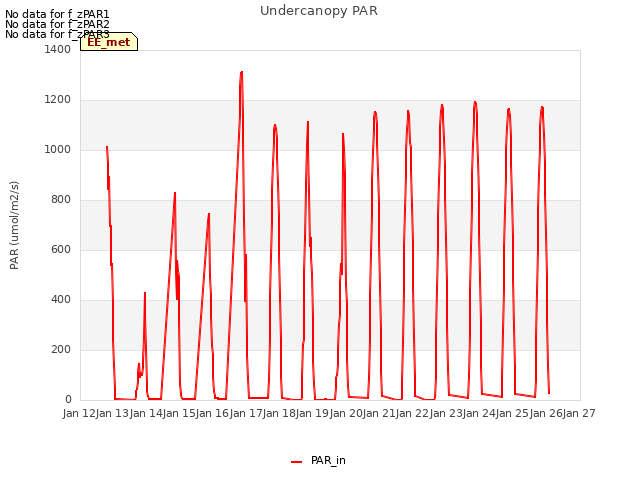 plot of Undercanopy PAR