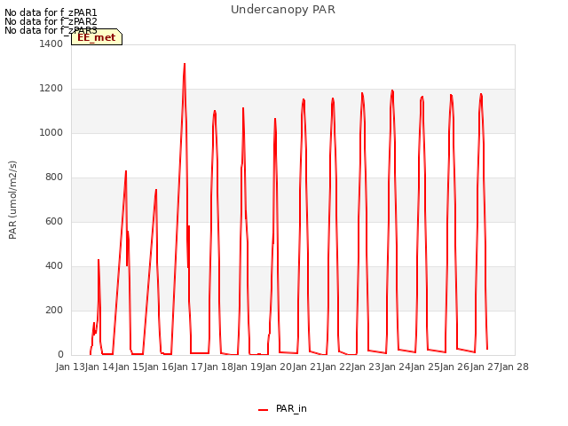 plot of Undercanopy PAR