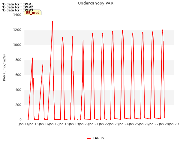 plot of Undercanopy PAR