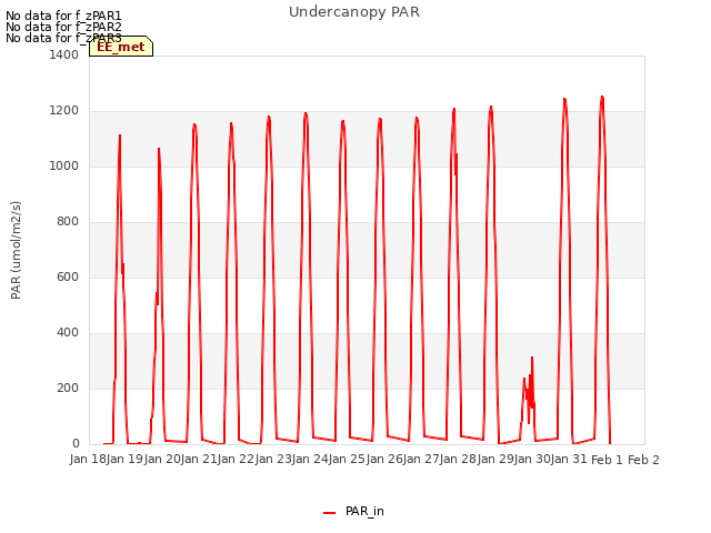 plot of Undercanopy PAR