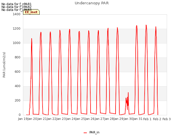 plot of Undercanopy PAR