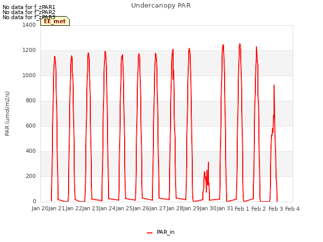 plot of Undercanopy PAR