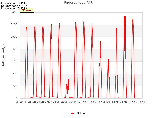 plot of Undercanopy PAR