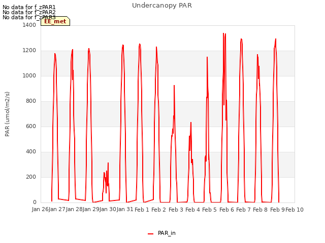 plot of Undercanopy PAR