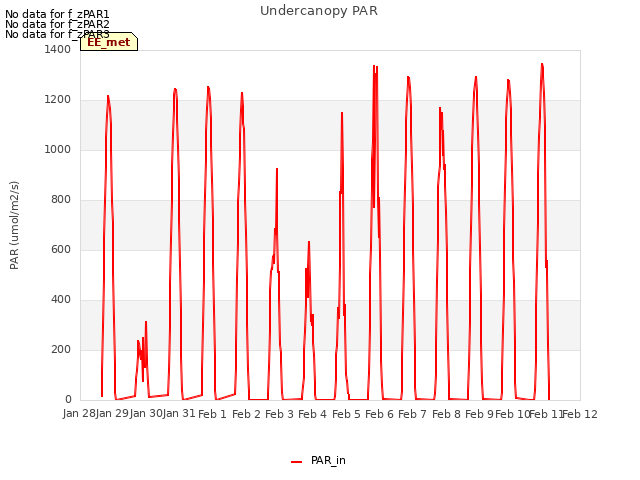 plot of Undercanopy PAR