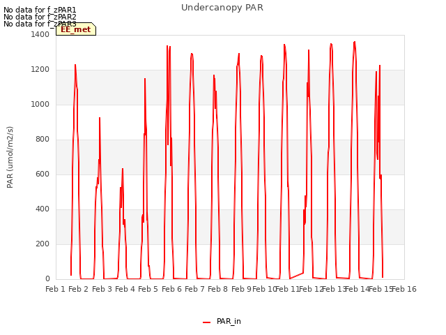 plot of Undercanopy PAR