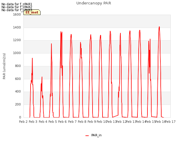 plot of Undercanopy PAR