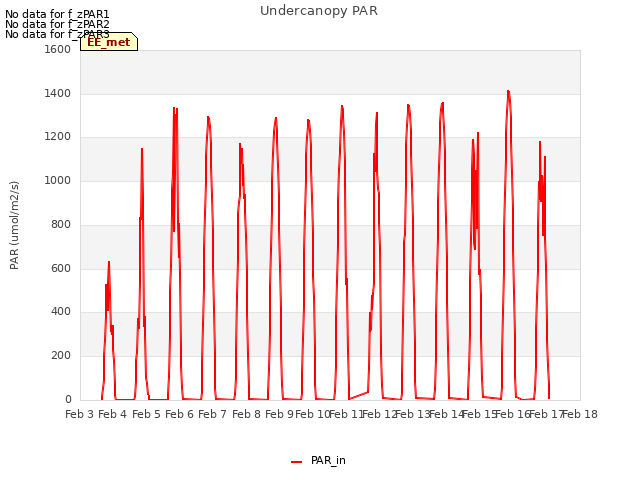 plot of Undercanopy PAR