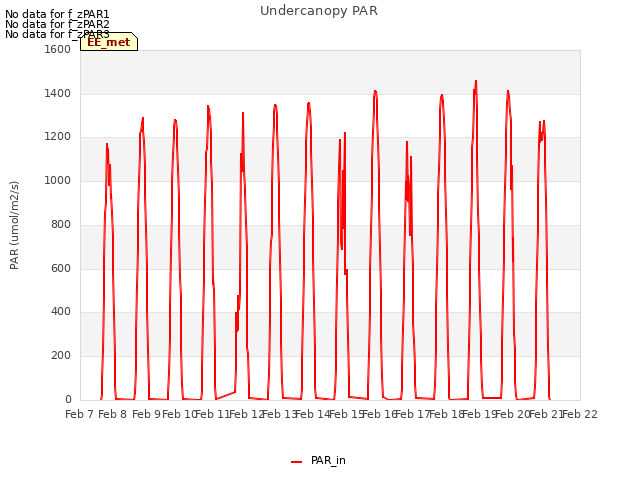 plot of Undercanopy PAR