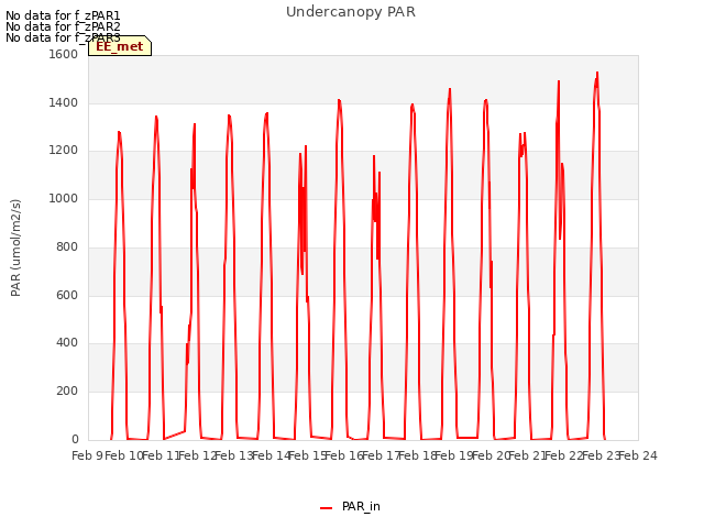 plot of Undercanopy PAR