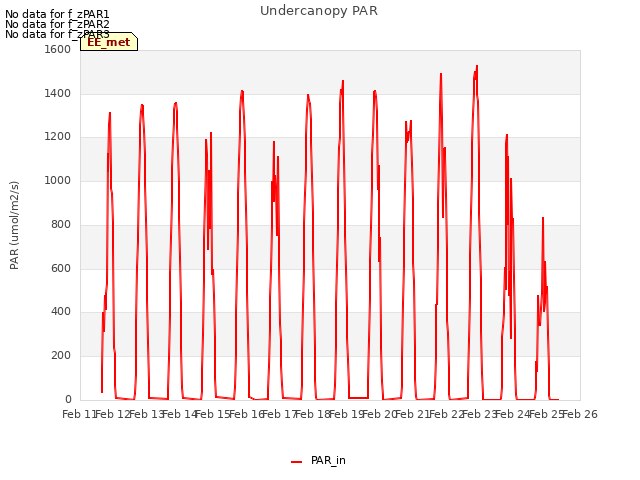 plot of Undercanopy PAR