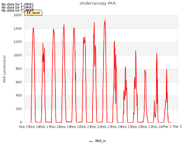 plot of Undercanopy PAR