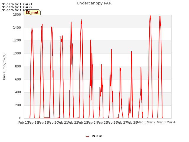 plot of Undercanopy PAR