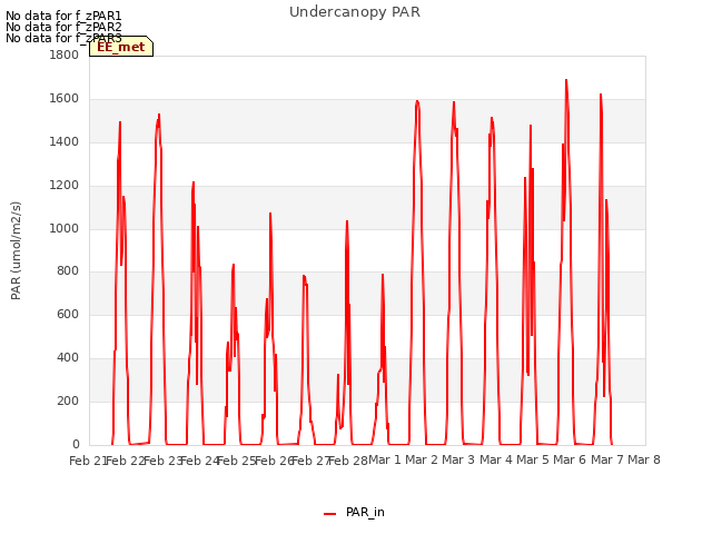 plot of Undercanopy PAR