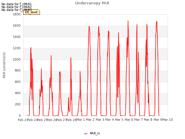 plot of Undercanopy PAR