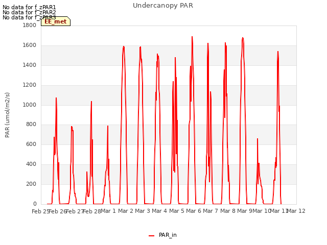 plot of Undercanopy PAR