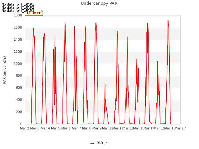 plot of Undercanopy PAR